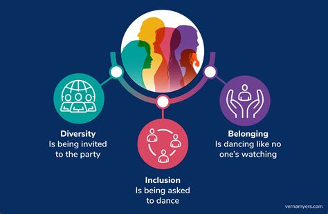 Diversity and .